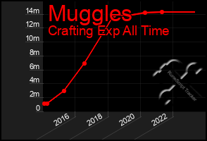 Total Graph of Muggles