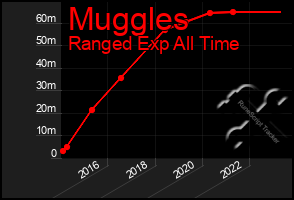 Total Graph of Muggles