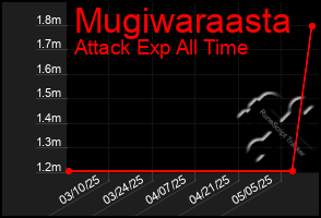 Total Graph of Mugiwaraasta