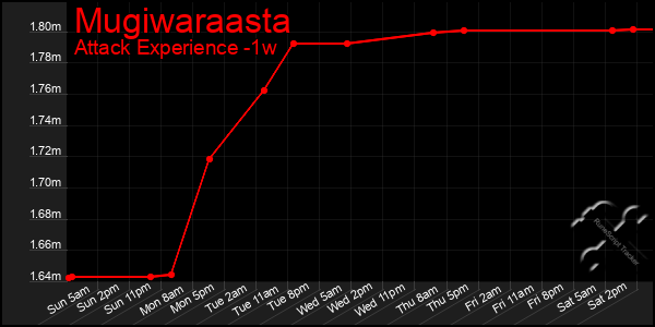 Last 7 Days Graph of Mugiwaraasta