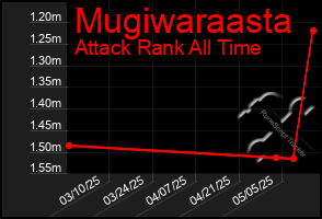 Total Graph of Mugiwaraasta
