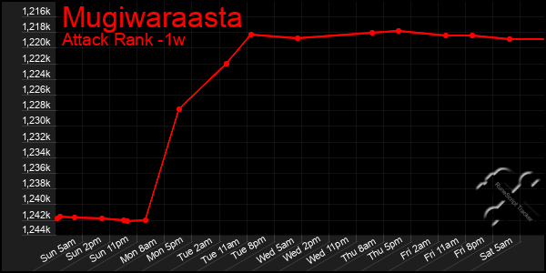 Last 7 Days Graph of Mugiwaraasta