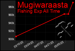 Total Graph of Mugiwaraasta