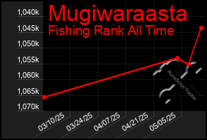 Total Graph of Mugiwaraasta