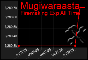 Total Graph of Mugiwaraasta