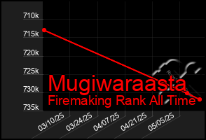 Total Graph of Mugiwaraasta
