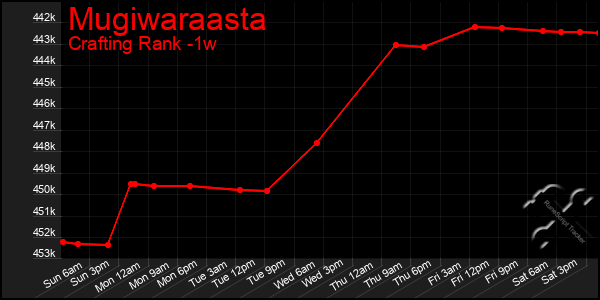 Last 7 Days Graph of Mugiwaraasta