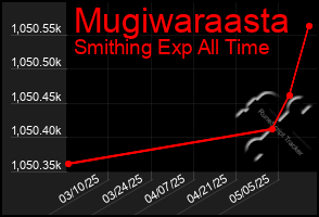 Total Graph of Mugiwaraasta