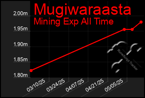 Total Graph of Mugiwaraasta