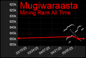 Total Graph of Mugiwaraasta