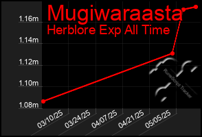 Total Graph of Mugiwaraasta