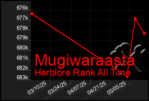 Total Graph of Mugiwaraasta