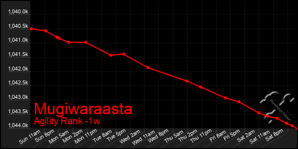 Last 7 Days Graph of Mugiwaraasta