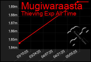 Total Graph of Mugiwaraasta