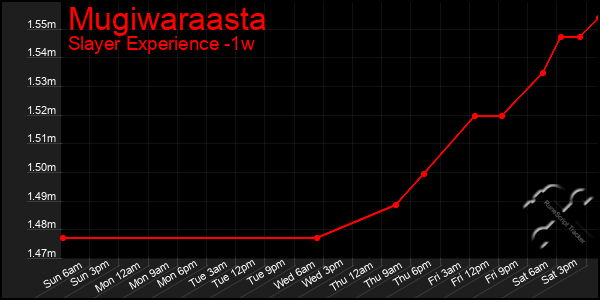 Last 7 Days Graph of Mugiwaraasta