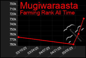 Total Graph of Mugiwaraasta