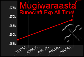 Total Graph of Mugiwaraasta