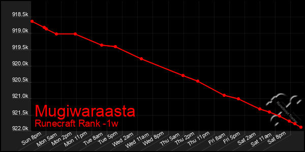 Last 7 Days Graph of Mugiwaraasta