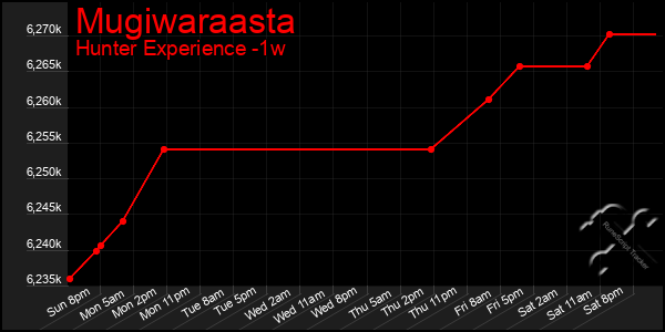Last 7 Days Graph of Mugiwaraasta