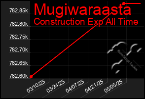 Total Graph of Mugiwaraasta