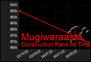 Total Graph of Mugiwaraasta