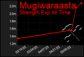 Total Graph of Mugiwaraasta