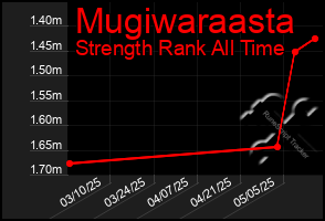 Total Graph of Mugiwaraasta