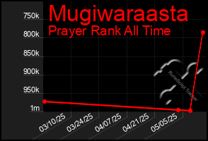 Total Graph of Mugiwaraasta