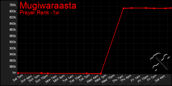 Last 7 Days Graph of Mugiwaraasta