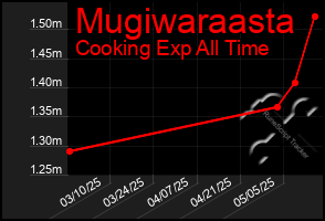 Total Graph of Mugiwaraasta