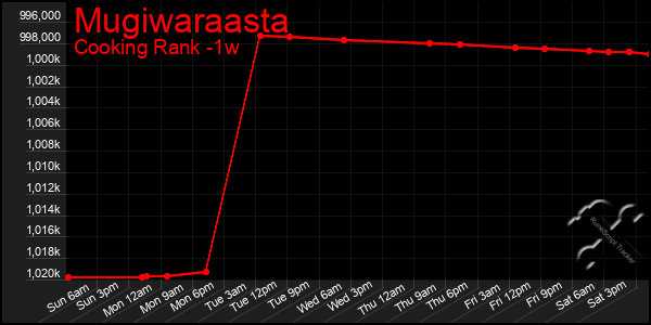 Last 7 Days Graph of Mugiwaraasta