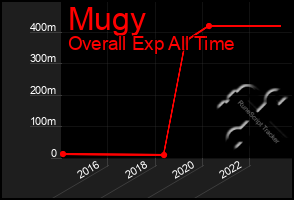 Total Graph of Mugy