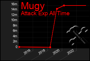 Total Graph of Mugy