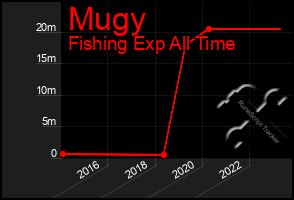 Total Graph of Mugy