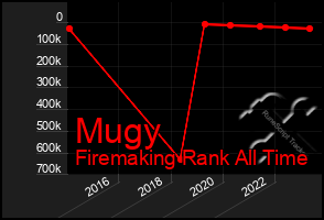 Total Graph of Mugy