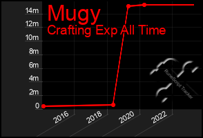 Total Graph of Mugy