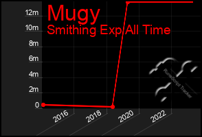 Total Graph of Mugy