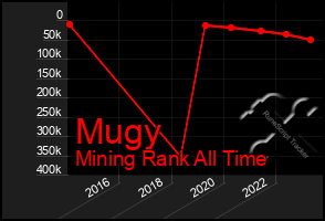 Total Graph of Mugy