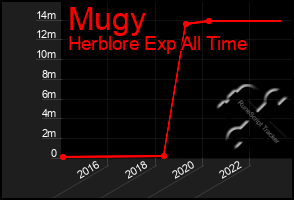 Total Graph of Mugy