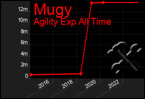 Total Graph of Mugy