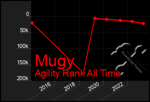 Total Graph of Mugy