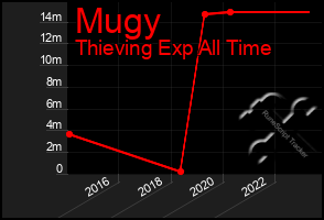 Total Graph of Mugy