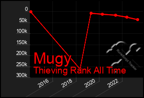 Total Graph of Mugy