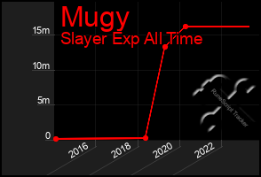 Total Graph of Mugy