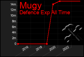 Total Graph of Mugy