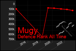 Total Graph of Mugy