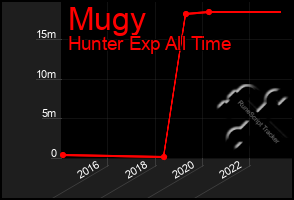 Total Graph of Mugy