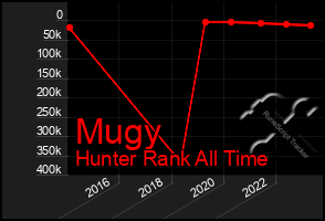 Total Graph of Mugy