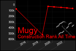 Total Graph of Mugy