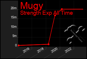 Total Graph of Mugy